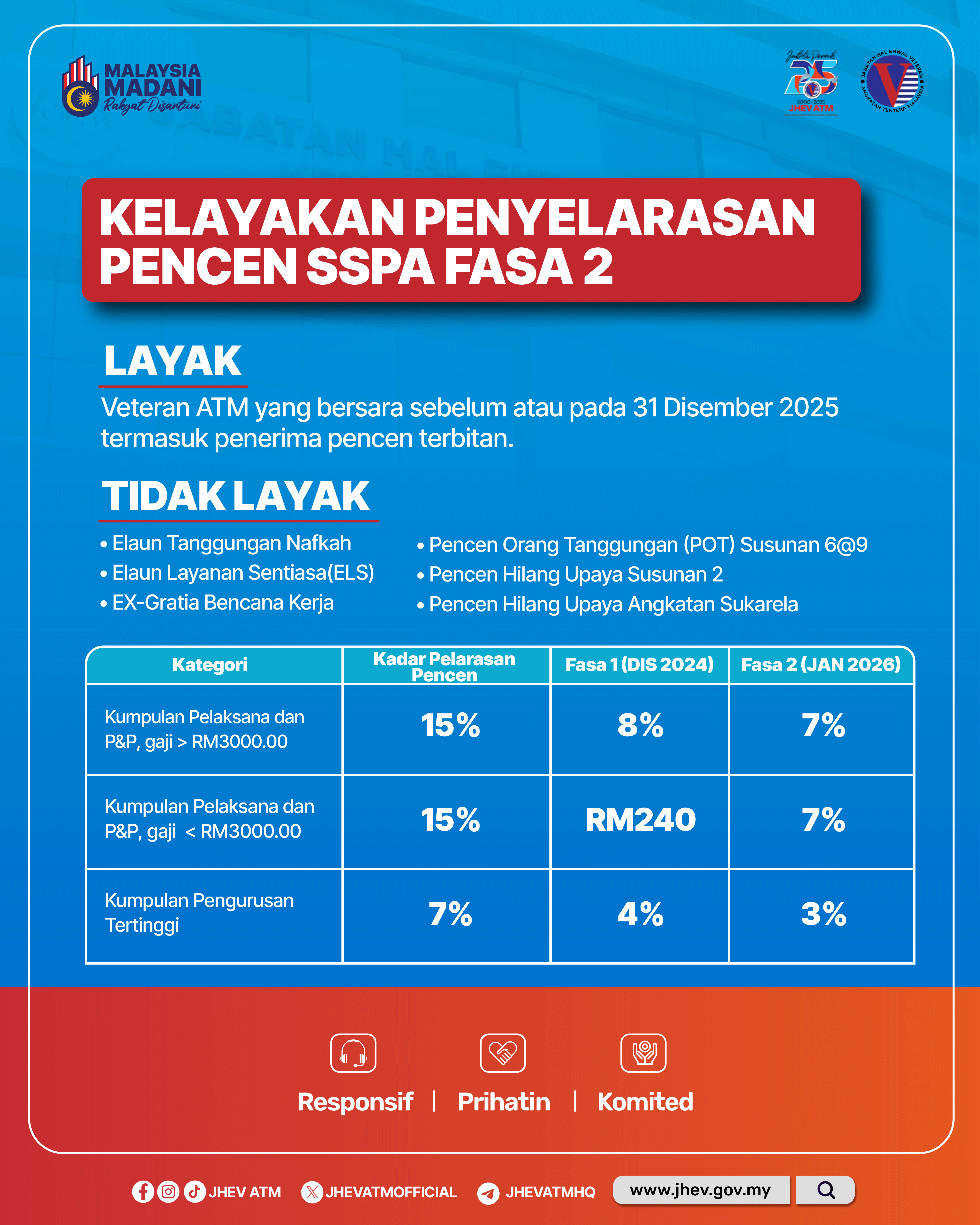 Kelayakan Penyelarasan Pencen SSPA Fasa 2