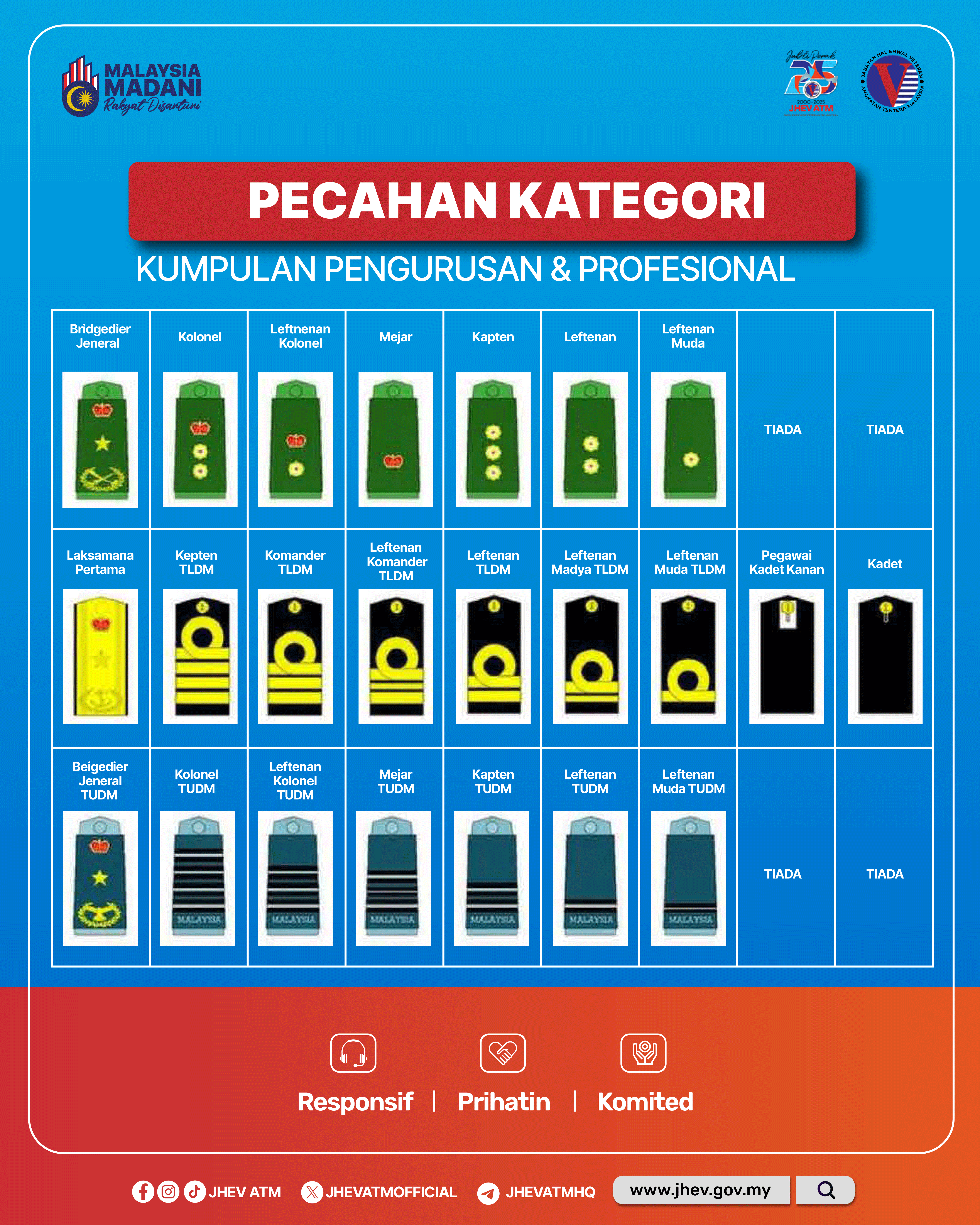 Pecahan Kategori 2