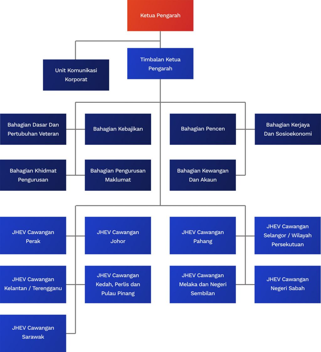 Carta Organisasi